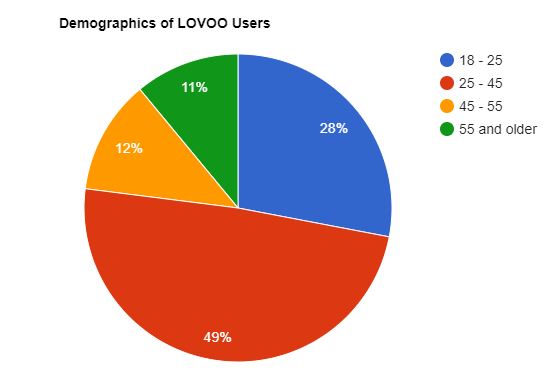 Chart from LOVOO's demographic distribution