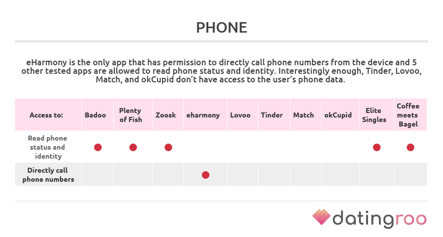 permissions to access phone by dating apps