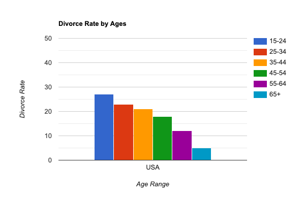 Divorce rates in America image
