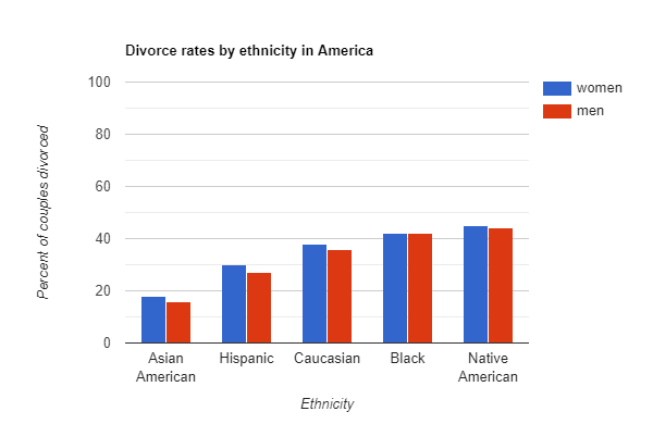 Divorce Rate in America and the Reasons Marriages Fail, Updated 2023