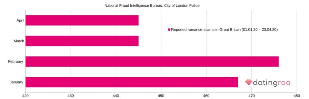 Online romance scams: The complete guide to recognize, avoid, and report them